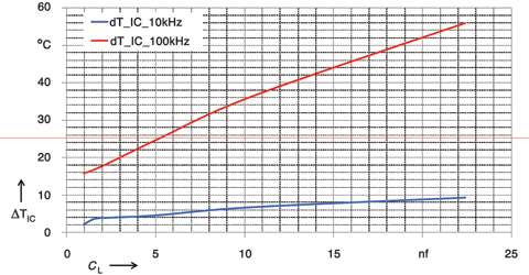 Figure 4. IC surface temperature of 2EDL05I06PF as a function of the gate load 
(V<sub>Bus</sub> = 300 V, f<sub>P</sub> = 100 kHz).